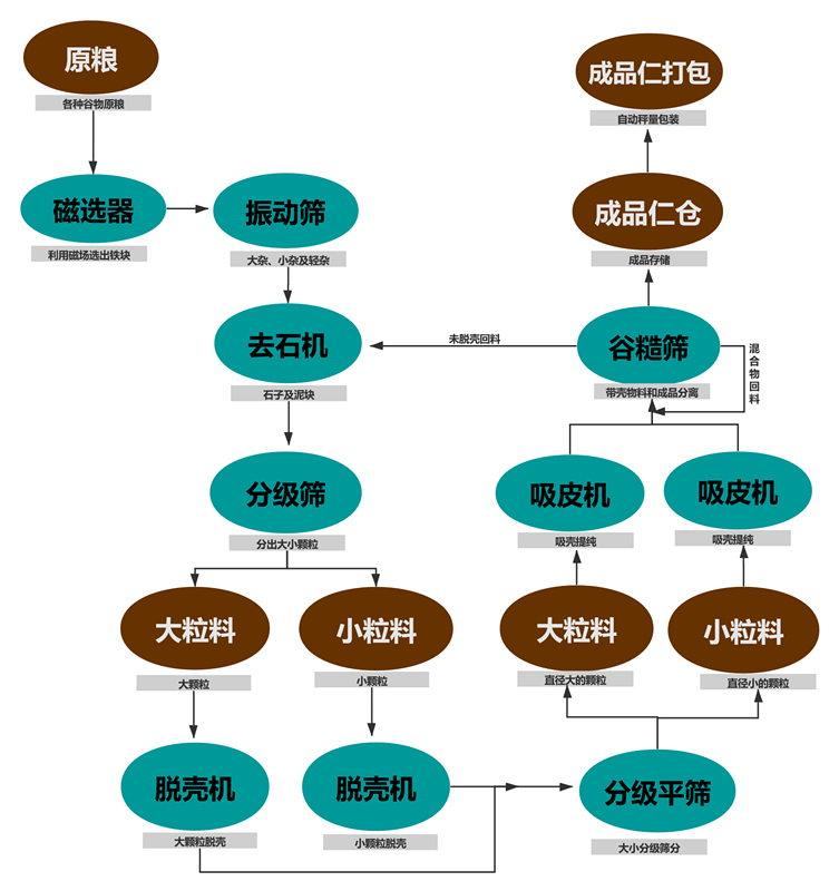 油菜籽脱壳项目工艺块图_副本